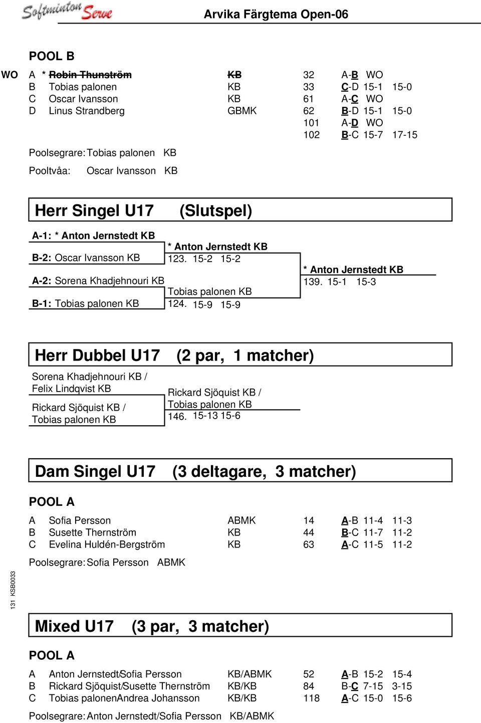 15-2 15-2 A-2: Sorena Khadjehnouri KB Tobias palonen KB B-1: Tobias palonen KB 124. 15-9 15-9 * Anton Jernstedt KB 139.