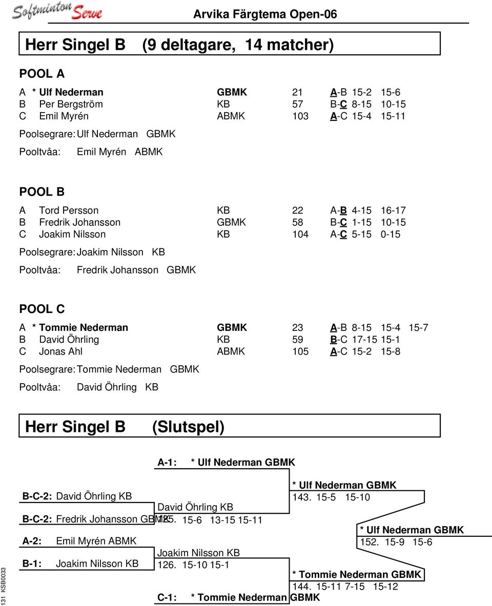 Nederman GBMK B David Öhrling KB C Jonas Ahl ABMK Poolsegrare: Tommie Nederman GBMK David Öhrling KB 23 A-B 8-15 15-4 15-7 59 B-C 17-15 15-1 105 A-C 15-2 15-8 Herr Singel B (Slutspel) A-1: * Ulf