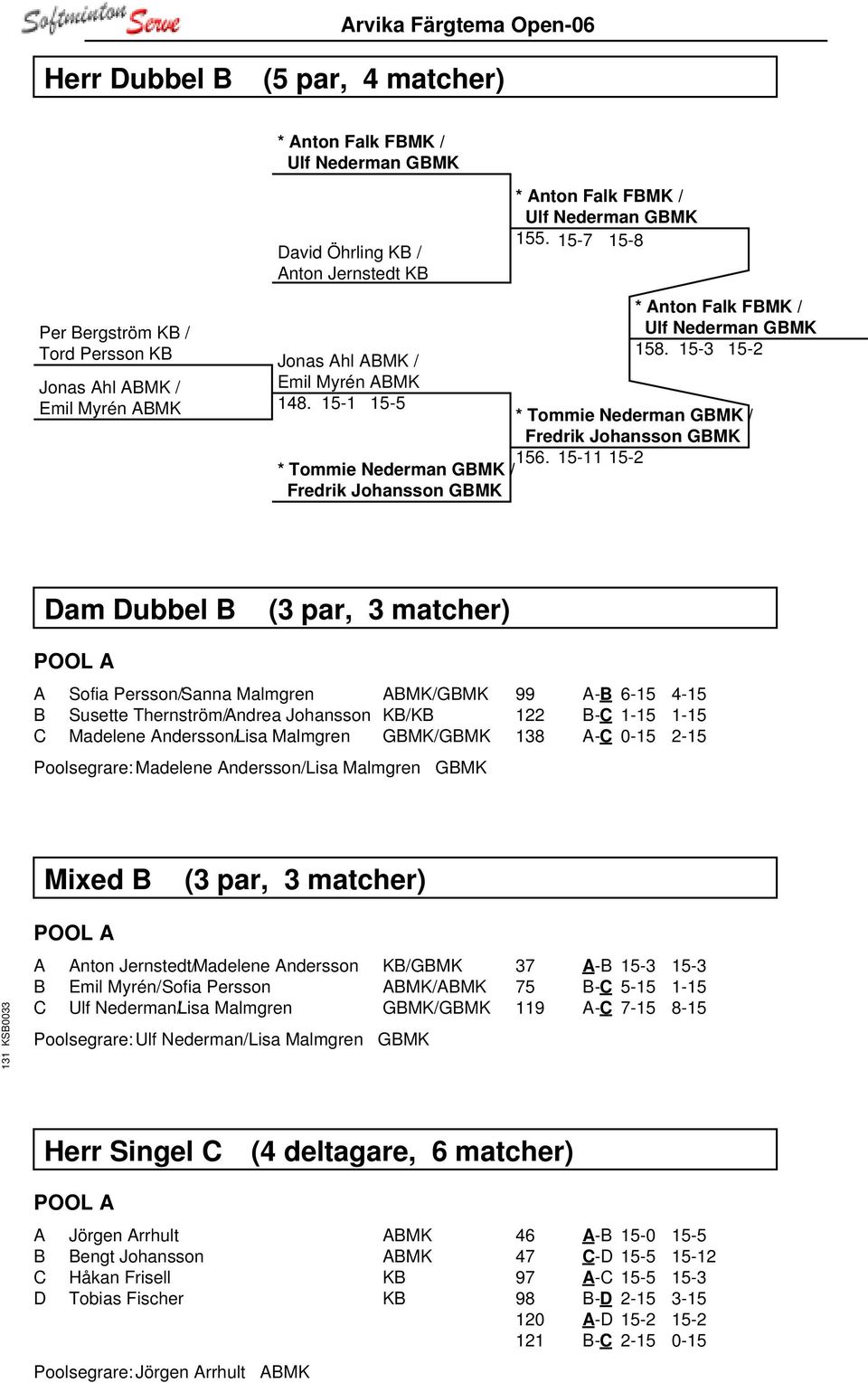 15-3 15-2 * Tommie Nederman GBMK / Fredrik Johansson GBMK 156.