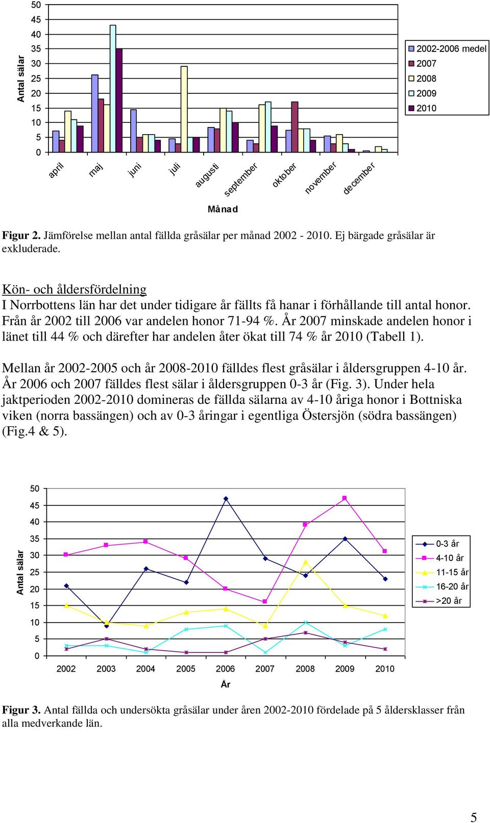 7 minskade andelen honor i länet till 44 % och därefter har andelen åter ökat till 74 % år (Tabell 1). Mellan år 2-5 och år 8- fälldes flest gråsälar i åldersgruppen 4- år.