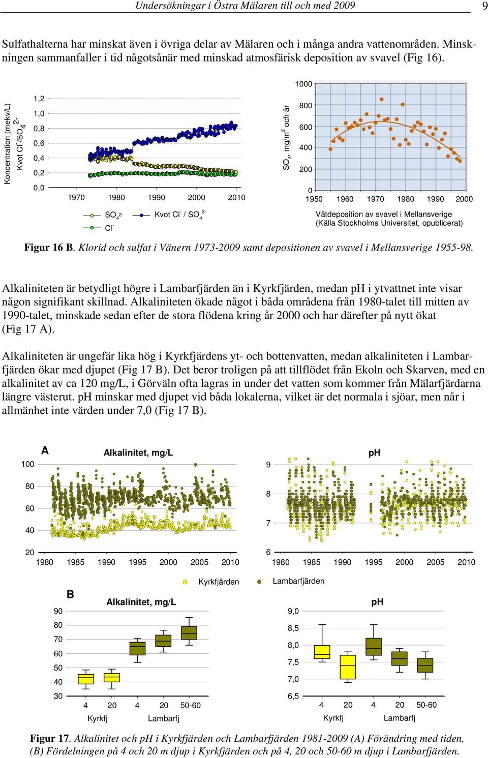 1 Koncentration (mekv/l) Kvot Cl - /SO - 1, 1,,,,,, 197 19 199 1 SO, mg/m och år 19 19 197 19 199 SO - Cl - Kvot Cl - - / SO Våtdeposition av svavel i Mellansverige (Källa Stockholms Universitet,