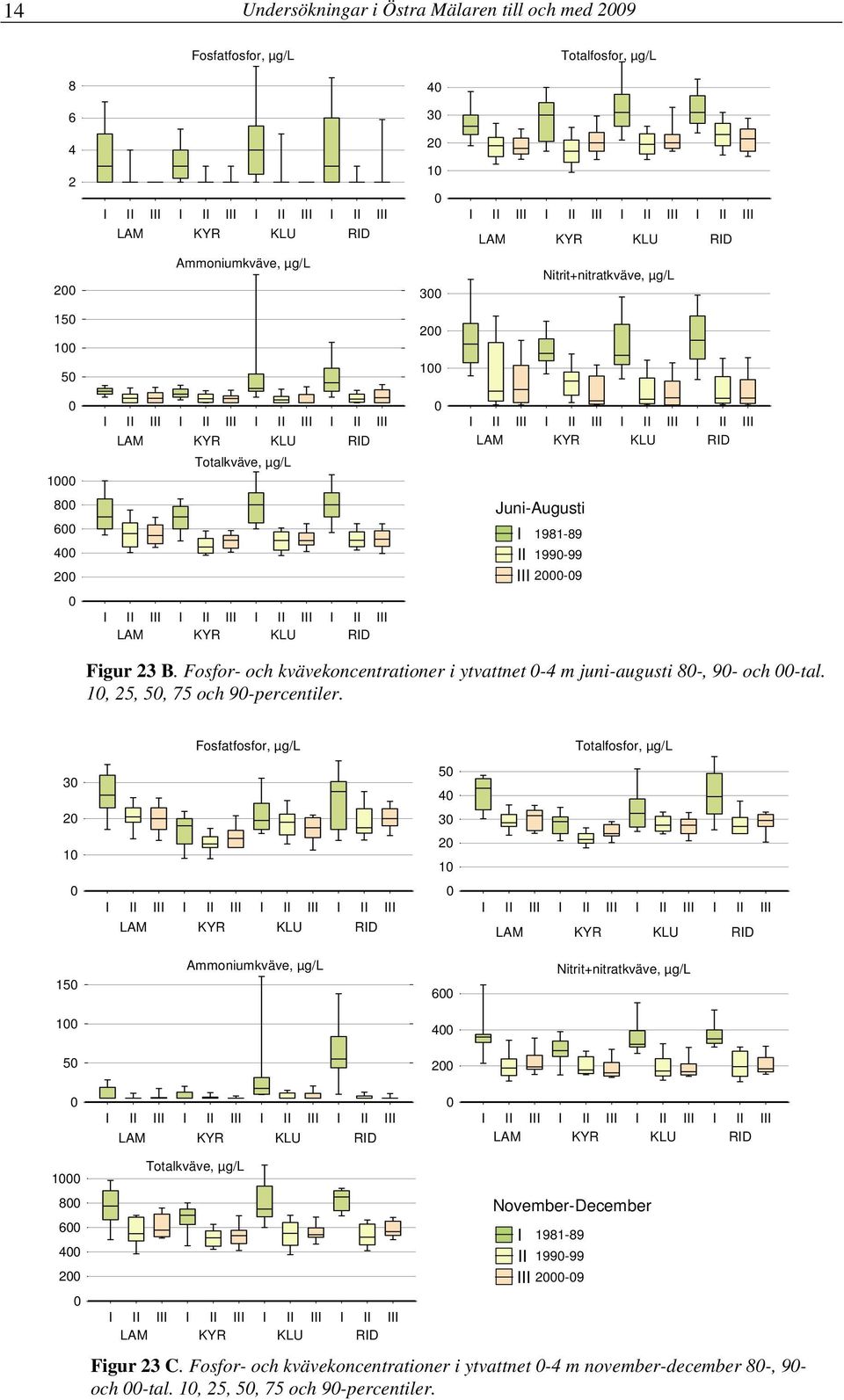 III I II III LAM KYR KLU RID Juni-Augusti I II III 191-9 199-99 -9 Figur 3 B. Fosfor- och kvävekoncentrationer i ytvattnet - m juni-augusti -, 9- och -tal. 1,,, 7 och 9-percentiler.