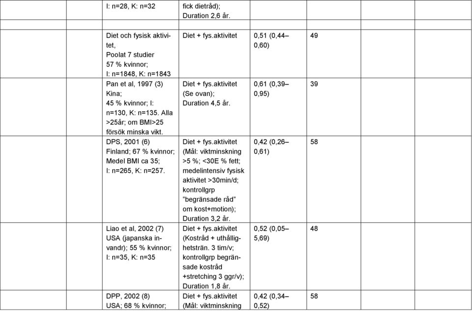 Liao et al, 2002 (7) USA (japanska invandr); 55 % kvinnor; I: n=35, K: n=35 DPP, 2002 (8) USA; 68 % kvinnor; Diet + fys.aktivitet 0,51 (0,44 0,60) Diet + fys.aktivitet (Se ovan); Duration 4,5 år.