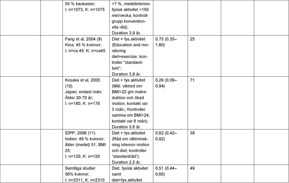 0,75 (0,35 1,60) 25 Kosaka et al, 2005 (10) Japan; endast män; Ålder 30-70 år; I: n=180, K: n=176 Diet + fys.