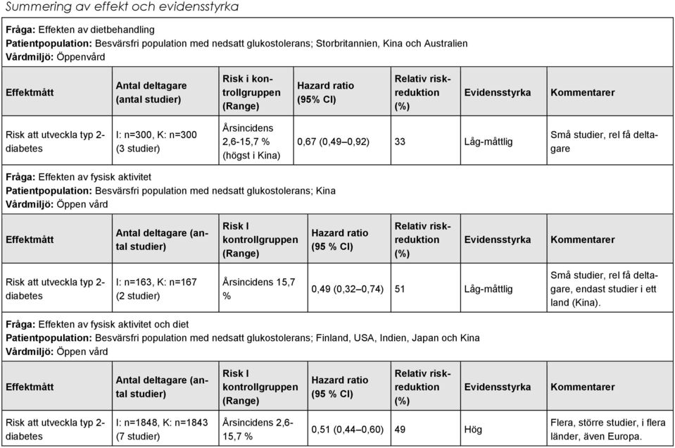 studier) Årsincidens 2,6-15,7 % (högst i Kina) 0,67 (0,49 0,92) 33 Låg-måttlig Små studier, rel få deltagare Fråga: Effekten av fysisk aktivitet Patientpopulation: Besvärsfri population med nedsatt