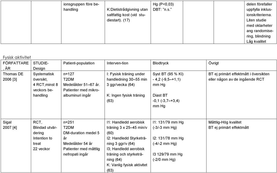 Patient-population Interven-tion Blodtryck Övrigt n=127 T2DM Medelålder 51 67 år.