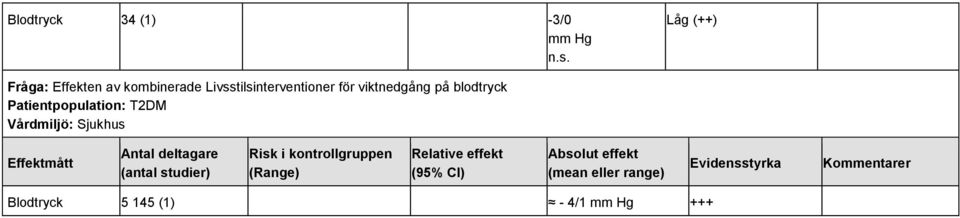 blodtryck Patientpopulation: T2DM Vårdmiljö: Sjukhus Effektmått Antal deltagare (antal