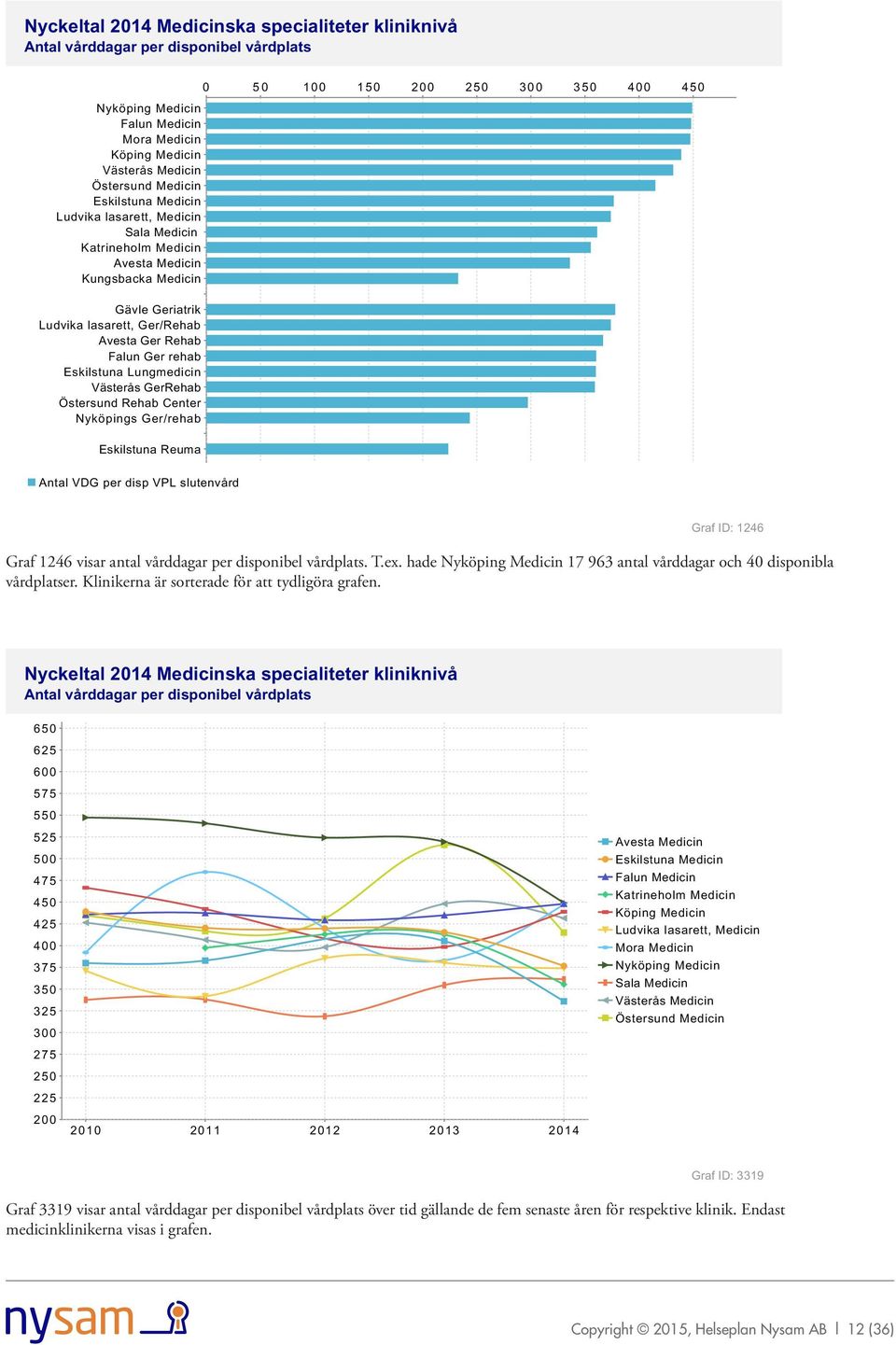 vårdplats. T.ex. hade 17 963 antal vårddagar och 40 disponibla vårdplatser. Klinikerna är sorterade för att tydligöra grafen.
