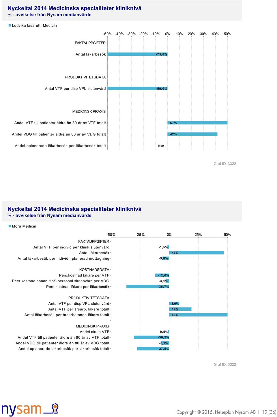 medianvärde -50% -25% 0% 25% 50% Antal VTF per individ per klinik slutenvård Antal läkarbesök Antal läkarbesök per individ i planerad mottagning -1,5% -5,8% 47% KOSTNADSDATA Pers.