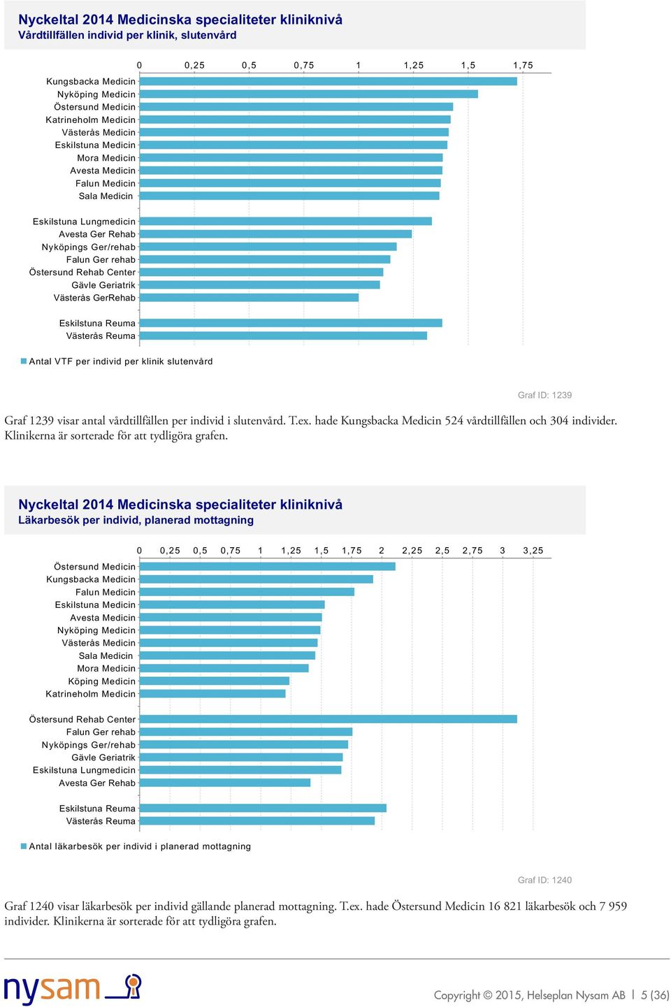 hade Kungsbacka Medicin 524 vårdtillfällen och 304 individer. Klinikerna är sorterade för att tydligöra grafen.