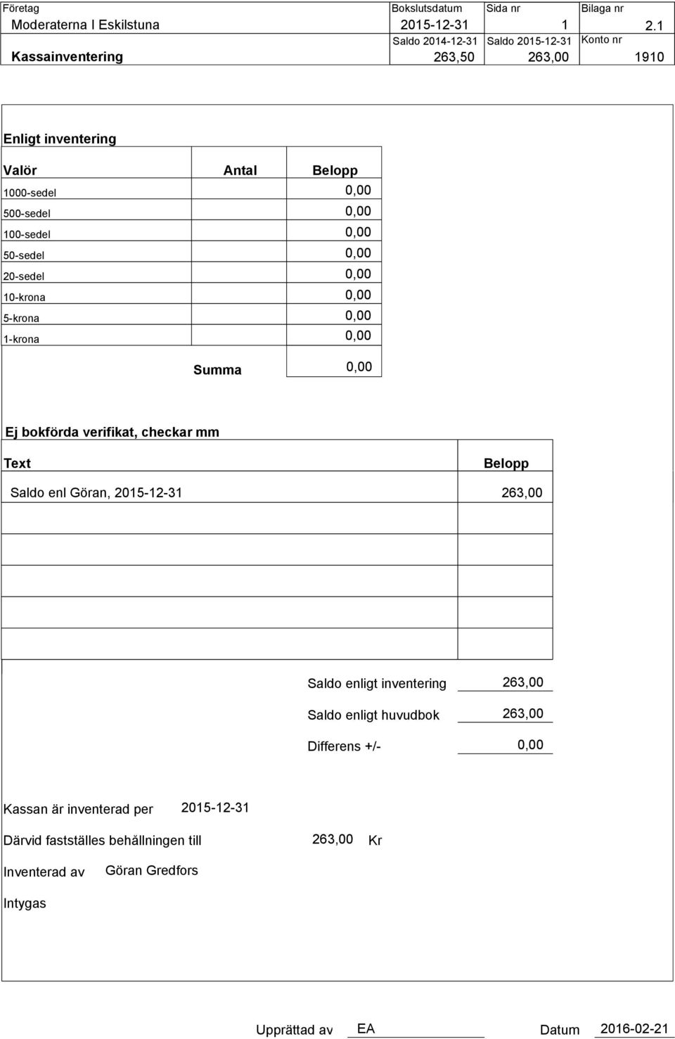 20-sedel 10-krona 5-krona 1-krona 0,00 0,00 0,00 0,00 0,00 0,00 0,00 0,00 Summa 0,00 Ej bokförda verifikat, checkar mm Text Belopp Saldo enl Göran, 2015-12-31