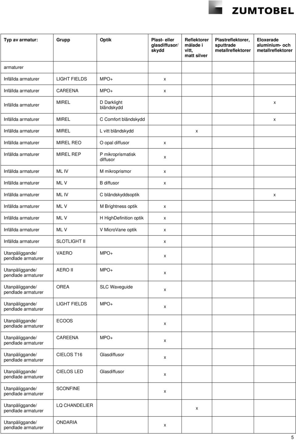 IV C bländsoptik Infällda ML V M Brightness optik Infällda ML V H HighDefinition optik Infällda ML V V MicroVane optik Infällda SLOTLIGHT II VAERO