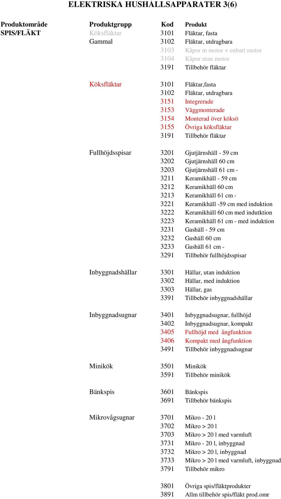 Gjutjärnshäll 60 cm 3203 Gjutjärnshäll 61 cm - 3211 Keramikhäll - 59 cm 3212 Keramikhäll 60 cm 3213 Keramikhäll 61 cm - 3221 Keramikhäll -59 cm med induktion 3222 Keramikhäll 60 cm med indutktion