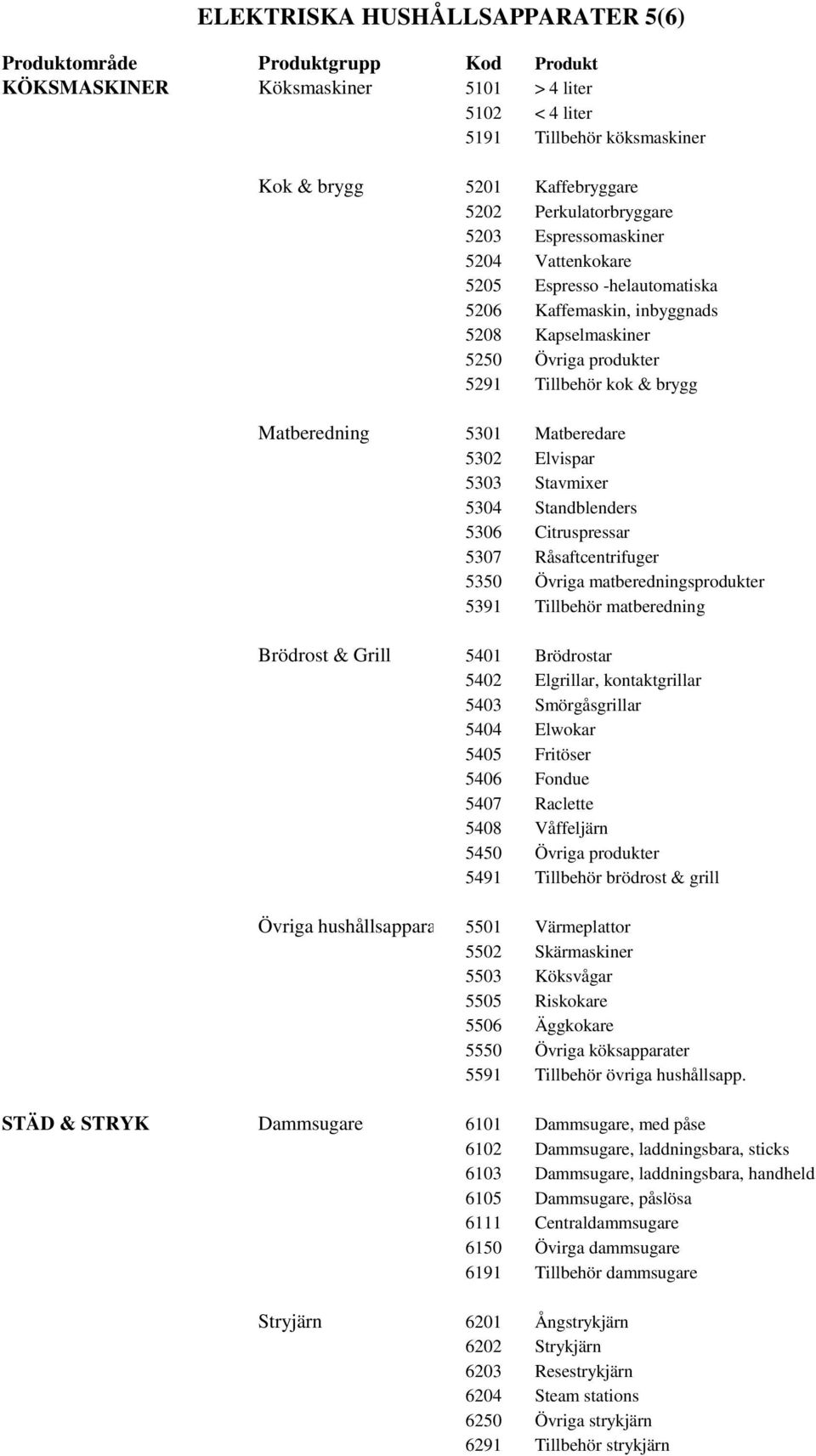 5304 Standblenders 5306 Citruspressar 5307 Råsaftcentrifuger 5350 Övriga matberedningsprodukter 5391 Tillbehör matberedning Brödrost & Grill 5401 Brödrostar 5402 Elgrillar, kontaktgrillar 5403