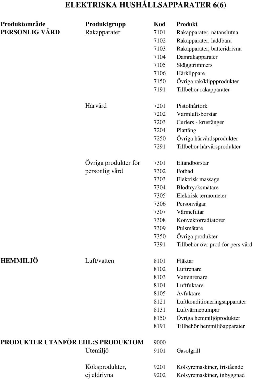 Tillbehör hårvårsprodukter Övriga produkter för 7301 Eltandborstar personlig vård 7302 Fotbad 7303 Elektrisk massage 7304 Blodtrycksmätare 7305 Elektrisk termometer 7306 Personvågar 7307 Värmefiltar