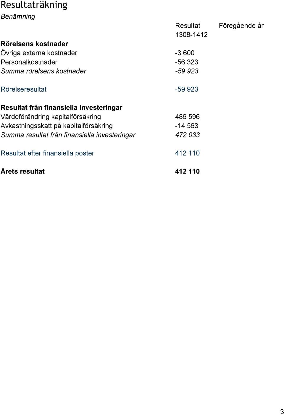 finansiella investeringar Värdeförändring kapitalförsäkring 486 596 Avkastningsskatt på kapitalförsäkring 14