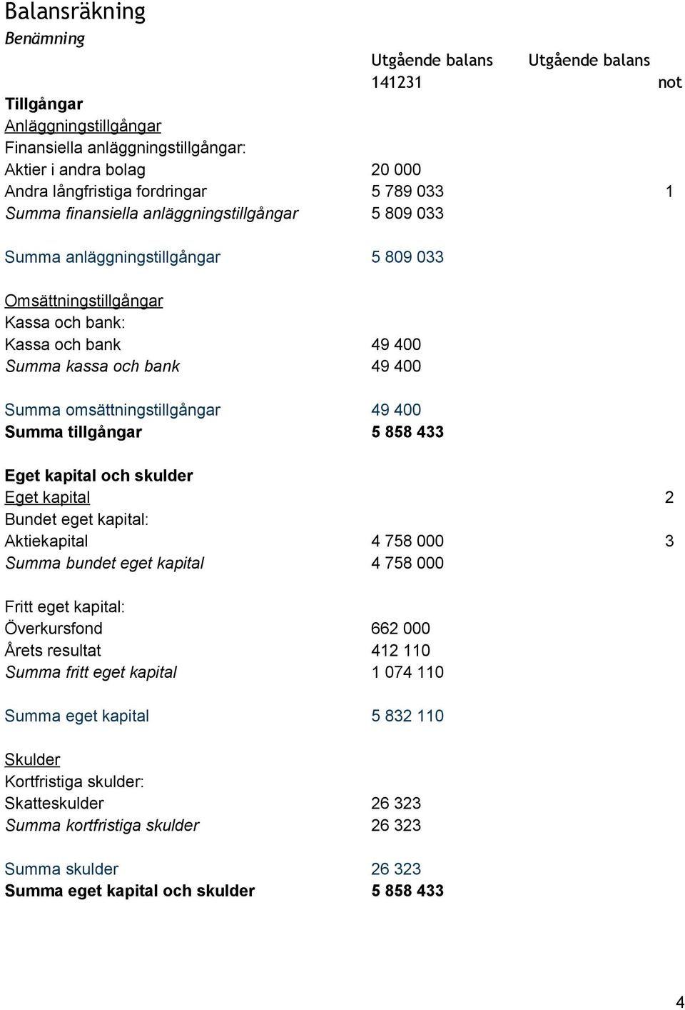 omsättningstillgångar 49 400 Summa tillgångar 5 858 433 Eget kapital och skulder Eget kapital 2 Bundet eget kapital: Aktiekapital 4 758 000 3 Summa bundet eget kapital 4 758 000 Fritt eget kapital: