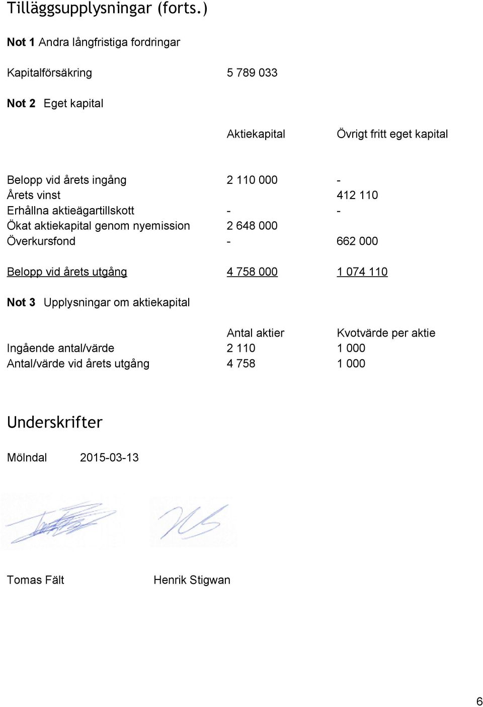 årets ingång 2 110 000 Årets vinst 412 110 Erhållna aktieägartillskott Ökat aktiekapital genom nyemission 2 648 000 Överkursfond 662 000