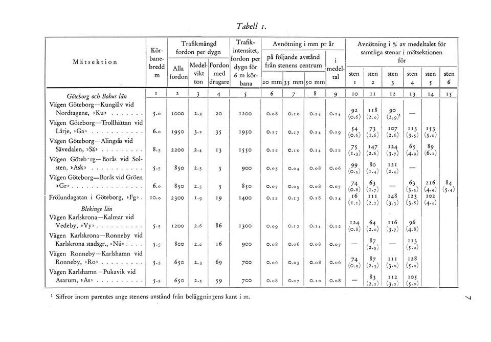 Trafikintensitet, fordon per dygn för 6 m körbana Avnötning i mm pr år på följande avstånd från ens centrum 20 mm 35 mm 50 mm 1 Avnötning i % av medeltalet för samtliga ar i mätsektionen för i 2 3 4