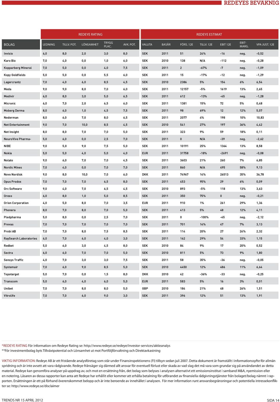 -1,09 Kopy Goldfields 5,0 5,0 0,0 5,5 6,0 SEK 2011 15-17% -12 neg.