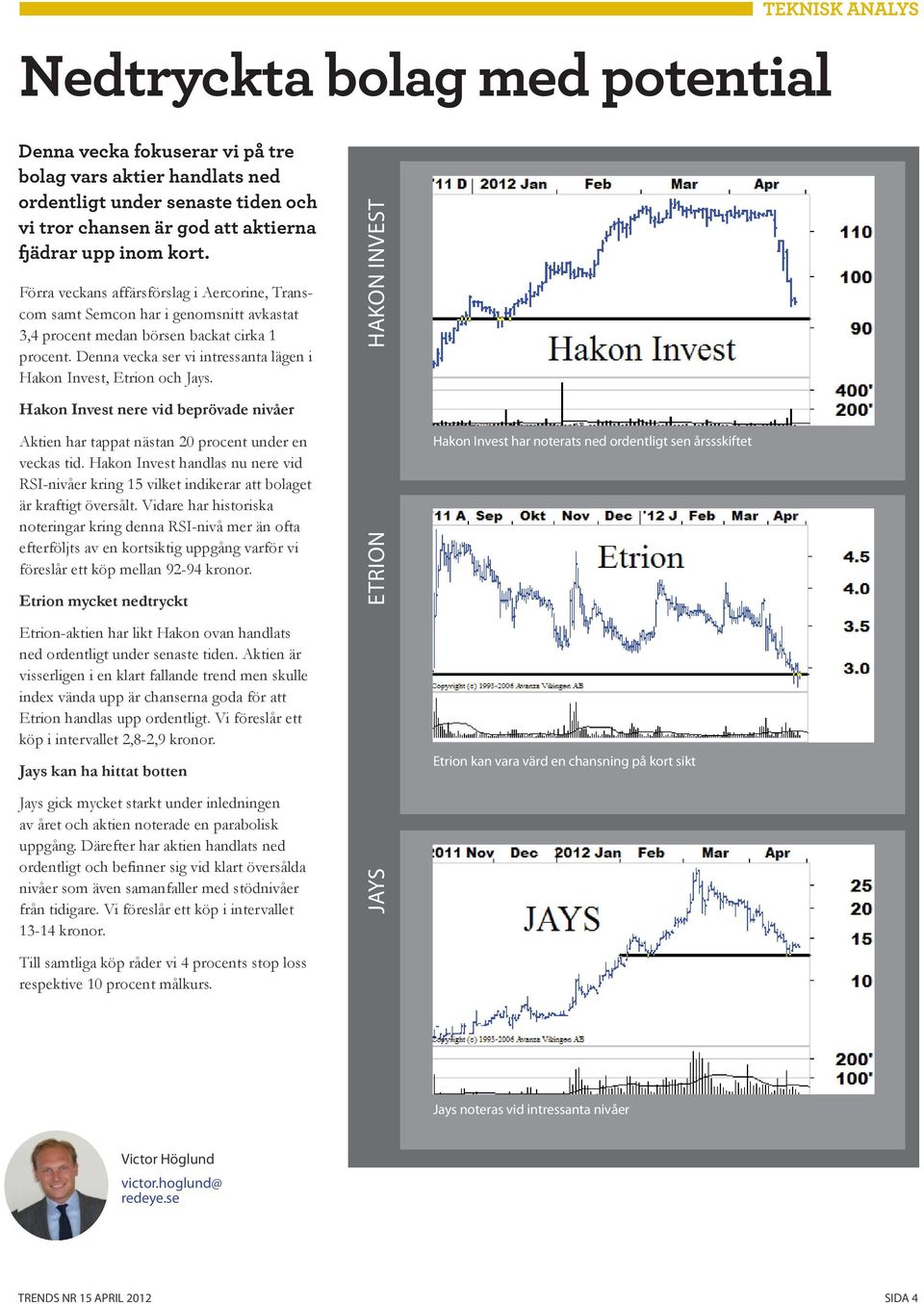 Denna vecka ser vi intressanta lägen i Hakon Invest, Etrion och Jays. HAKON INVEST Hakon Invest nere vid beprövade nivåer Aktien har tappat nästan 20 procent under en veckas tid.