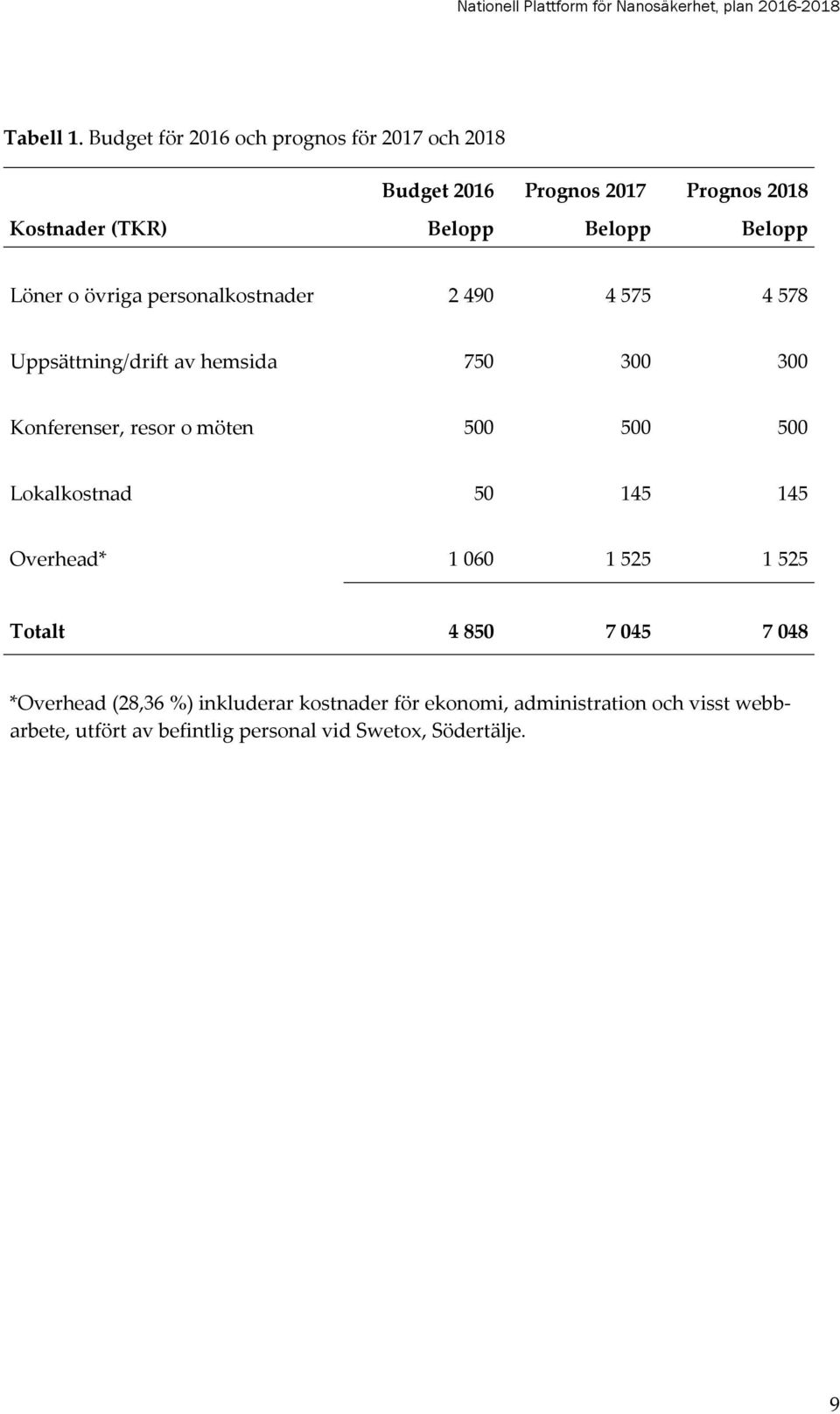 Löner o övriga personalkostnader 2 490 4 575 4 578 Uppsättning/drift av hemsida 750 300 300 Konferenser, resor o möten