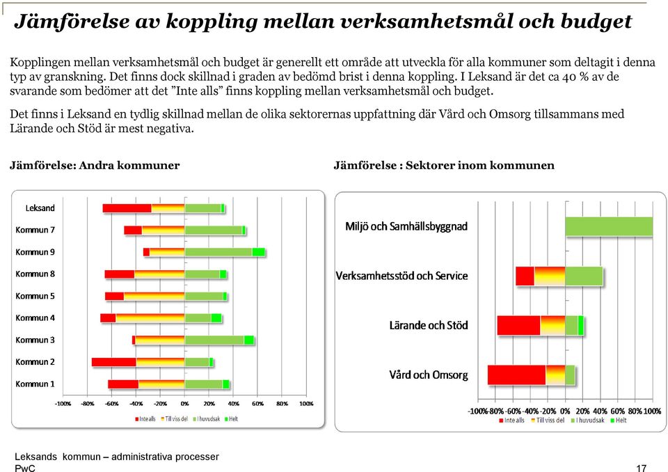 I Leksand är det ca 40 % av de svarande som bedömer att det Inte alls finns koppling mellan verksamhetsmål och budget.