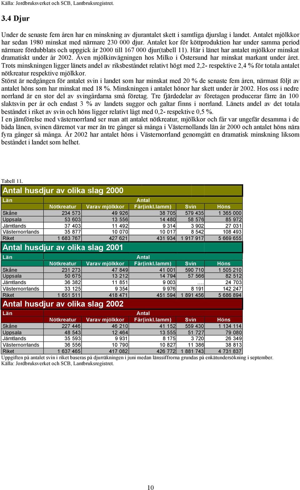 Här i länet har antalet mjölkkor minskat dramatiskt under år 2002. Även mjölkinvägningen hos Milko i Östersund har minskat markant under året.