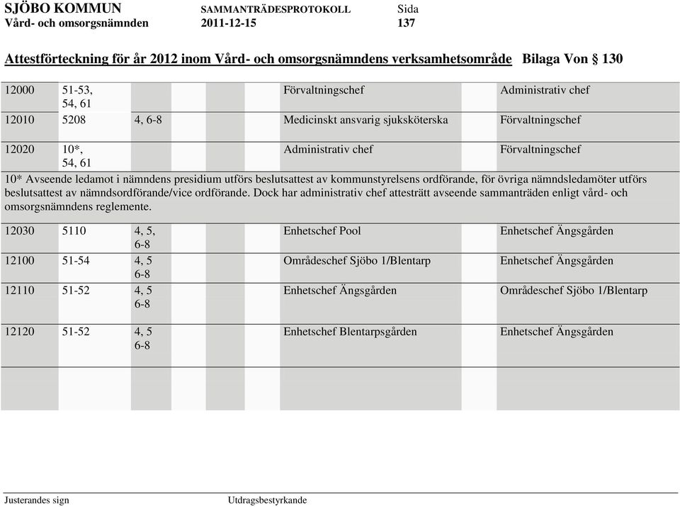 beslutsattest av nämndsordförande/vice ordförande. Dock har administrativ chef attesträtt avseende sammanträden enligt vård- och omsorgsnämndens reglemente.