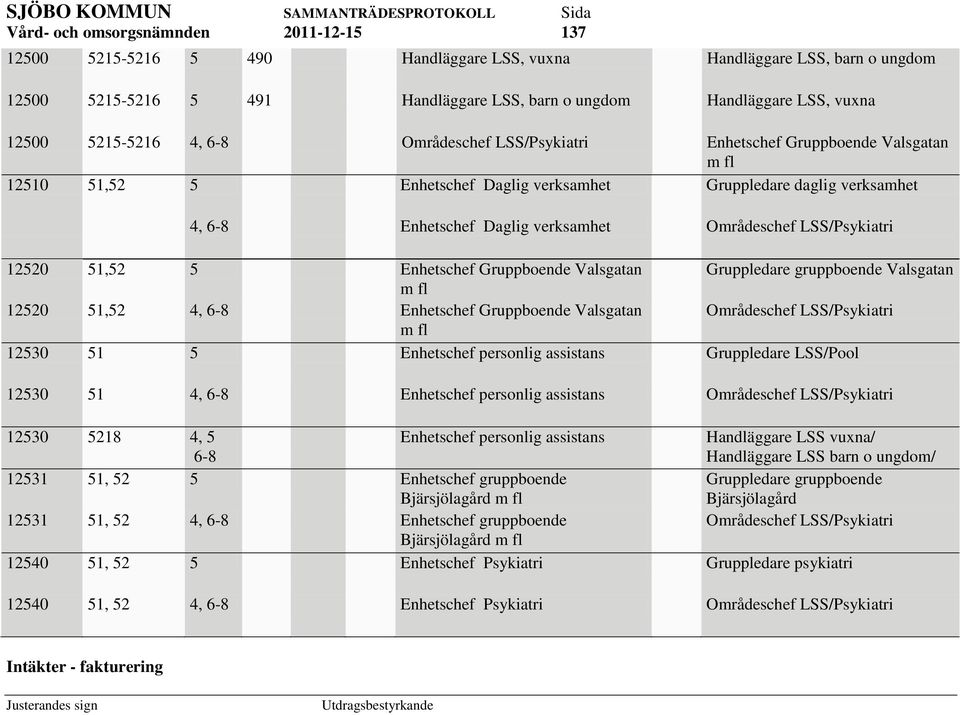 Gruppboende Valsgatan Gruppledare gruppboende Valsgatan m fl 12520 51,52 4, Enhetschef Gruppboende Valsgatan Områdeschef LSS/Psykiatri m fl 12530 51 5 Enhetschef personlig assistans Gruppledare