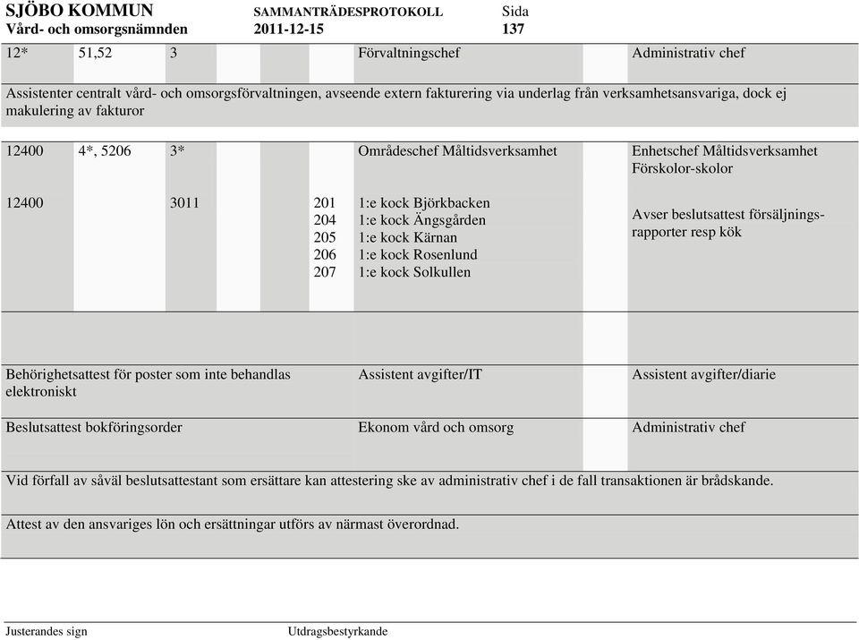 Rosenlund 1:e kock Solkullen Avser beslutsattest försäljningsrapporter resp kök Behörighetsattest för poster som inte behandlas elektroniskt Assistent avgifter/it Assistent avgifter/diarie