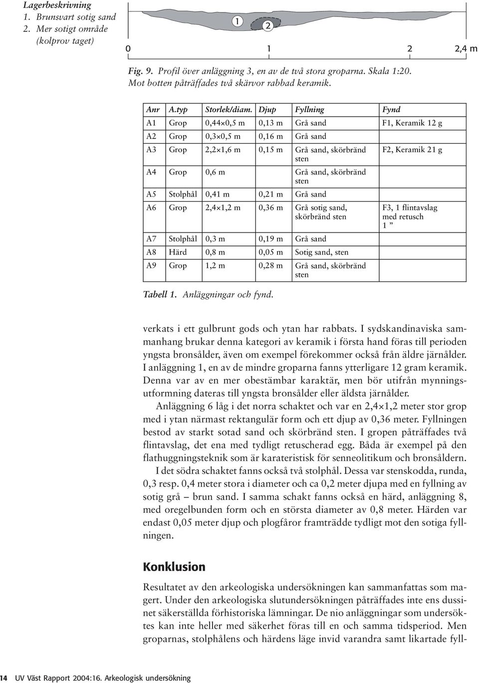 Djup Fyllning Fynd A1 Grop 0,44 0,5 m 0,13 m Grå sand F1, Keramik 12 g A2 Grop 0,3 0,5 m 0,16 m Grå sand A3 Grop 2,2 1,6 m 0,15 m Grå sand, skörbränd F2, Keramik 21 g sten A4 Grop 0,6 m Grå sand,