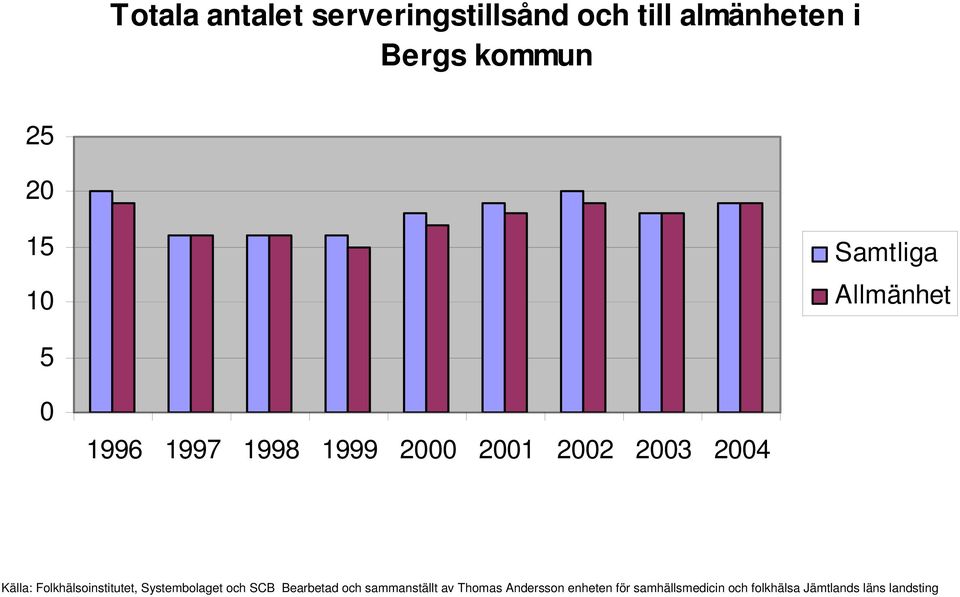 Folkhälsoinstitutet, Systembolaget och SCB Bearbetad och sammanställt av