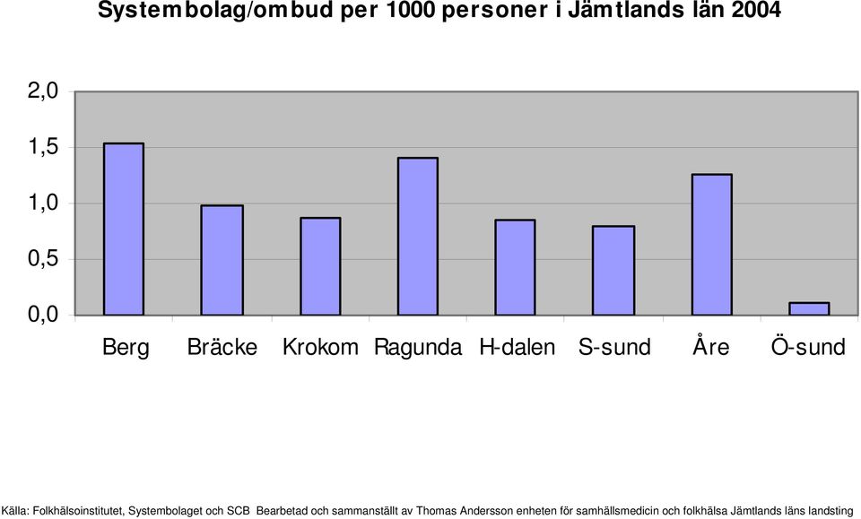 Folkhälsoinstitutet, Systembolaget och SCB Bearbetad och sammanställt