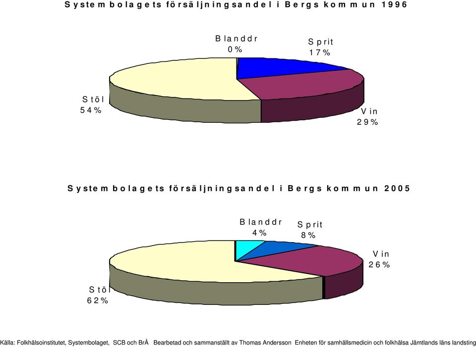 29%  m un 25 B landdr 4% Sprit 8% Vin 26% Stöl