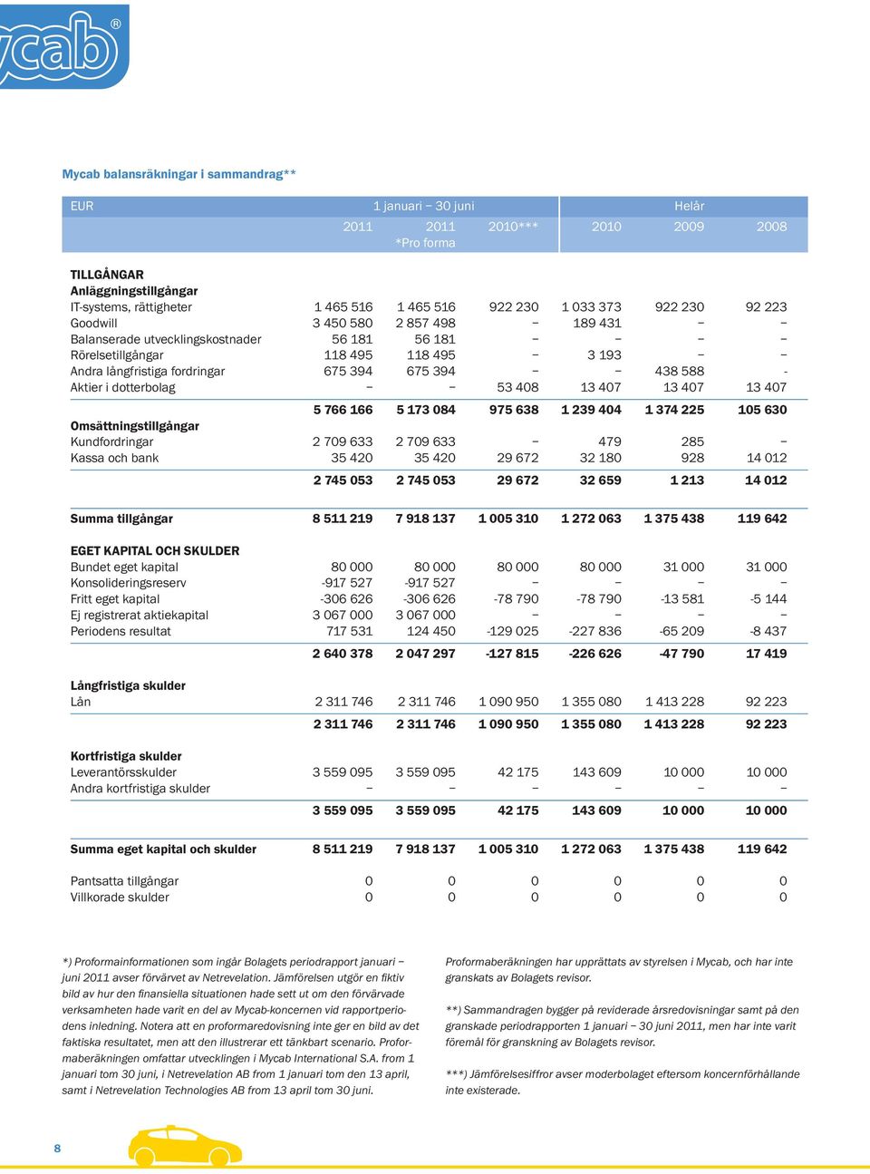 Aktier i dotterbolag 53 408 13 407 13 407 13 407 5 766 166 5 173 084 975 638 1 239 404 1 374 225 105 630 Omsättningstillgångar Kundfordringar 2 709 633 2 709 633 479 285 Kassa och bank 35 420 35 420