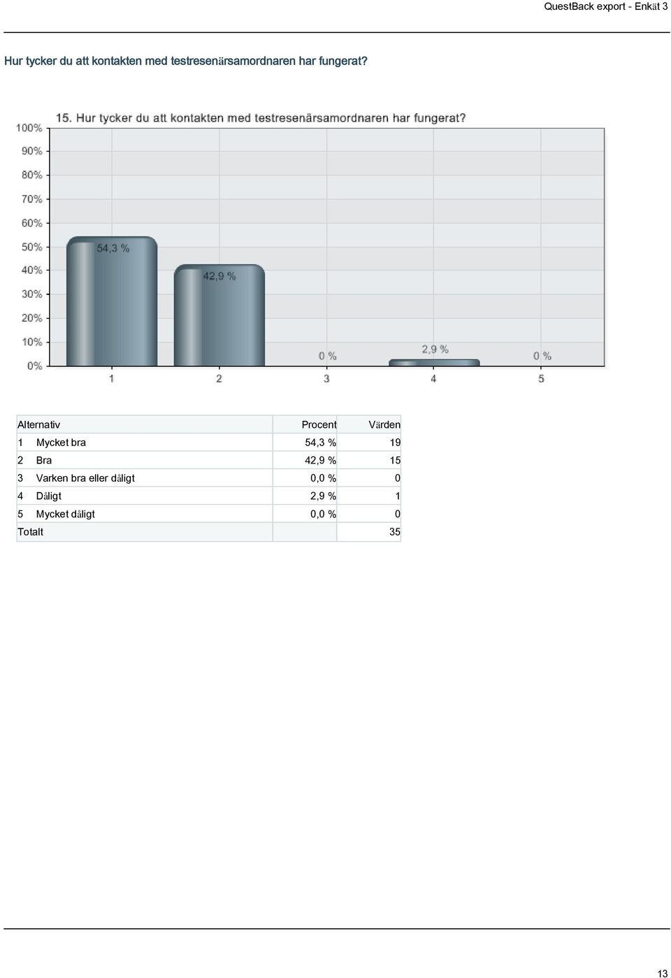 1 Mycket bra 54,3 % 19 2 Bra 42,9 % 15 3 Varken