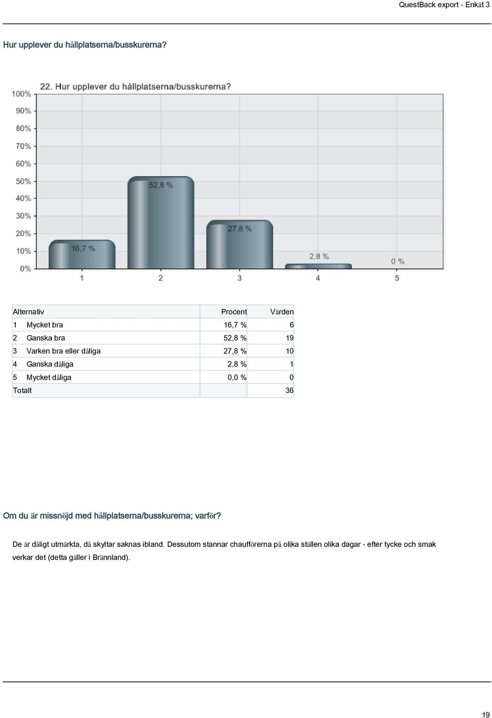 % 1 5 Mycket dåliga 0,0 % 0 Om du är missnöjd med hållplatserna/busskurerna; varför?