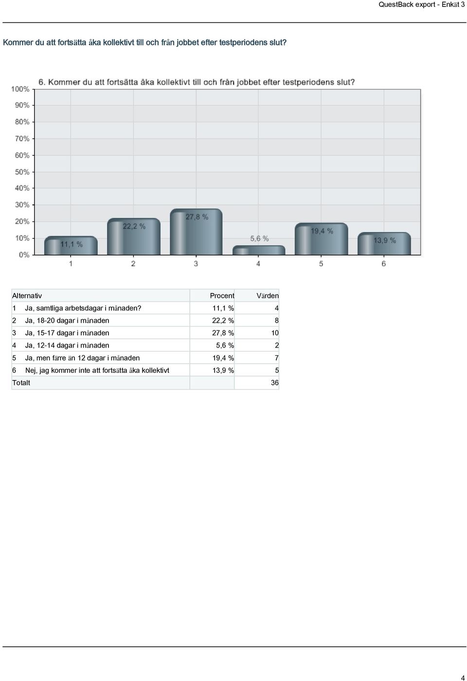 11,1 % 4 2 Ja, 18-20 dagar i månaden 22,2 % 8 3 Ja, 15-17 dagar i månaden 27,8 % 10 4