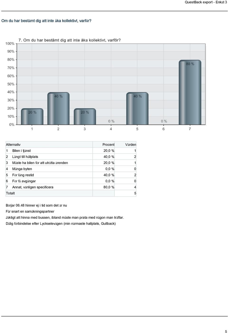 0 5 För lång restid 40,0 % 2 6 För få avgångar 0,0 % 0 7 Annat, vänligen specificera 80,0 % 4 Totalt 5 Börjar 06.