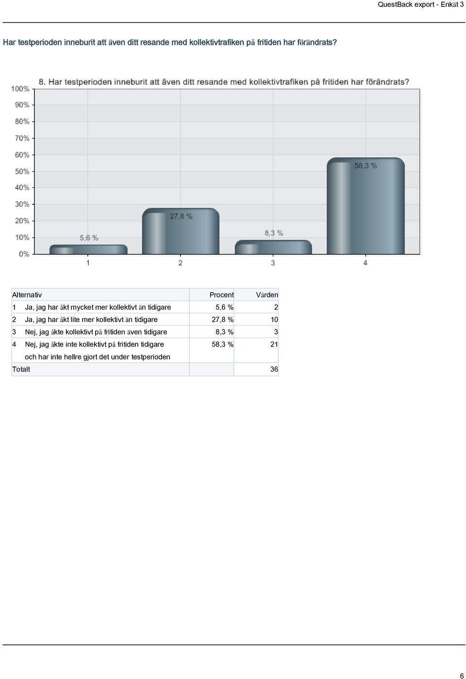 än tidigare 27,8 % 10 3 Nej, jag åkte kollektivt på fritiden även tidigare 8,3 % 3 4 Nej, jag åkte