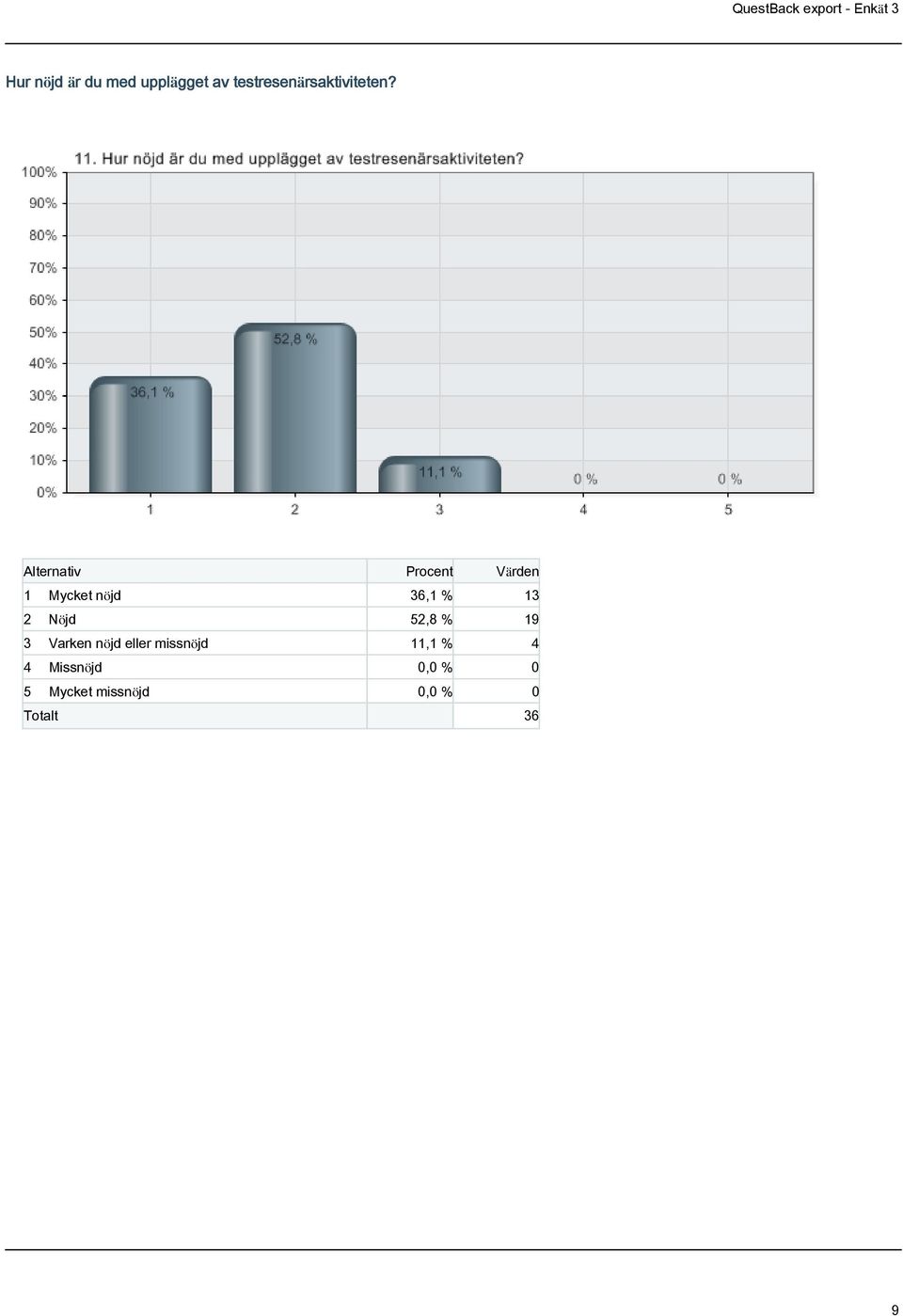 1 Mycket nöjd 36,1 % 13 2 Nöjd 52,8 % 19 3