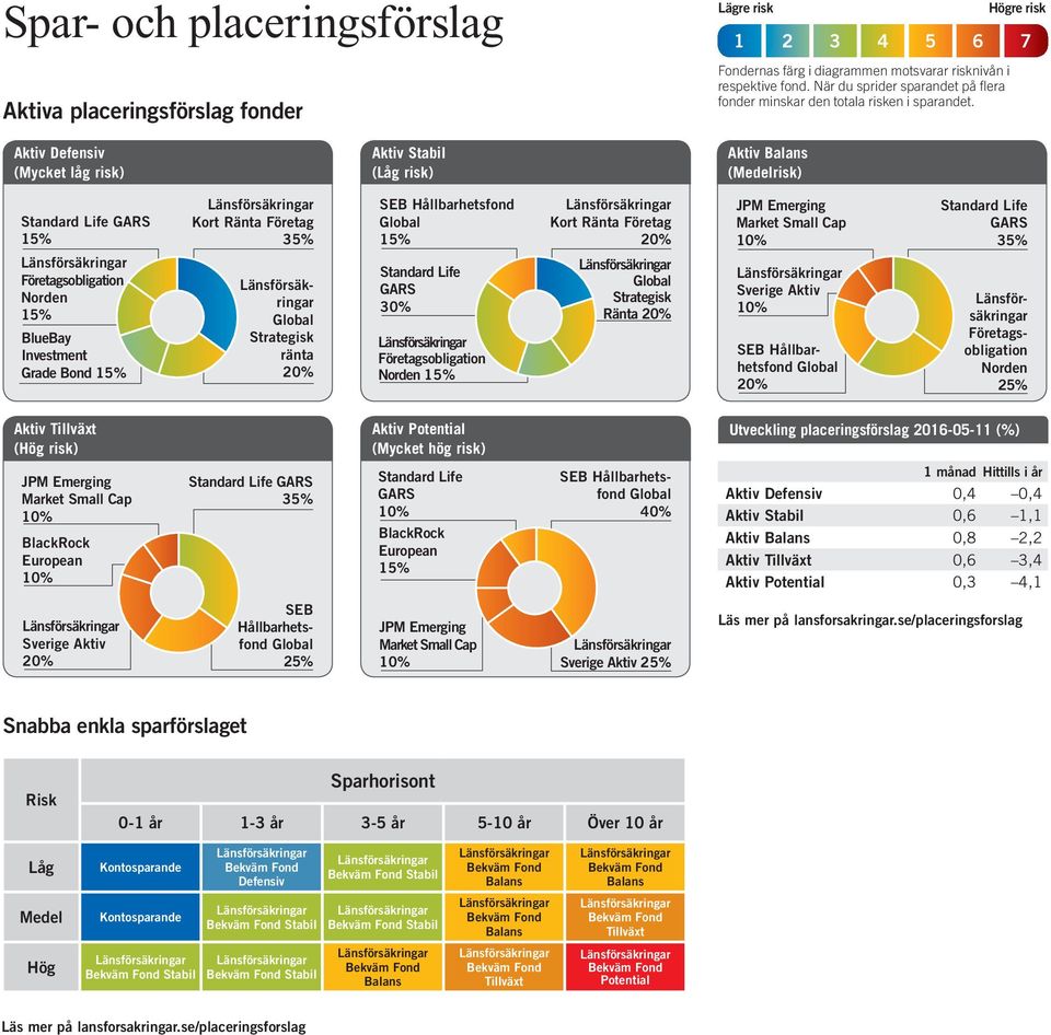 Högre risk 1 2 3 4 5 6 7 Aktiv Defensiv (Mycket låg risk) Aktiv Stabil (Låg risk) Aktiv (Medelrisk) 35% JPM Emerging Market Small Cap 35% Företagsobligation Norden BlueBay Investment Grade Bond