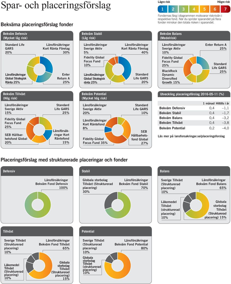 Högre risk 1 2 3 4 5 6 7 Bekväm Defensiv (Mycket låg risk) Bekväm Stabil (Låg risk) Bekväm (Medelrisk) Strategisk Ränta 30% Enter Return A 5% Fidelity Focus Fund Strategisk ränta 40% Life Fidelity