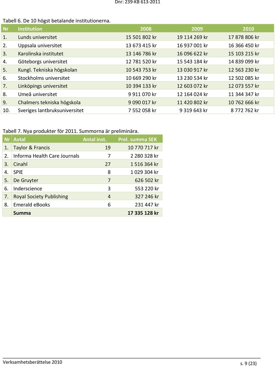 Kungl. Tekniska högskolan 10 543 753 kr 13 030 917 kr 12 563 230 kr 6. Stockholms universitet 10 669 290 kr 13 230 534 kr 12 502 085 kr 7.