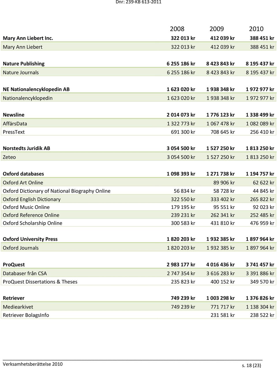 Nationalencyklopedin AB 1 623 020 kr 1 938 348 kr 1 972 977 kr Nationalencyklopedin 1 623 020 kr 1 938 348 kr 1 972 977 kr Newsline 2 014 073 kr 1 776 123 kr 1 338 499 kr AffärsData 1 322 773 kr 1