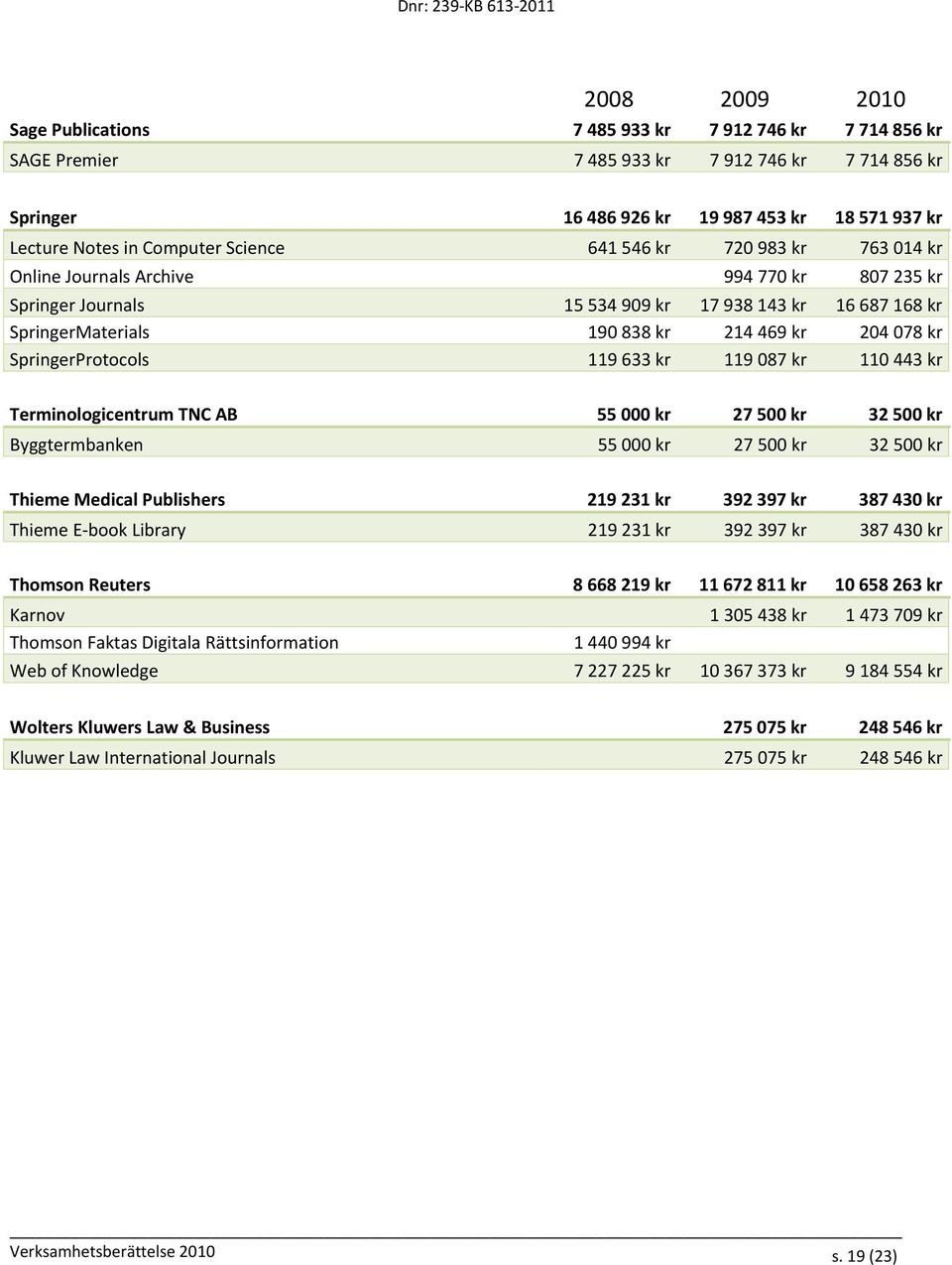 078 kr SpringerProtocols 119 633 kr 119 087 kr 110 443 kr Terminologicentrum TNC AB 55 000 kr 27 500 kr 32 500 kr Byggtermbanken 55 000 kr 27 500 kr 32 500 kr Thieme Medical Publishers 219 231 kr 392