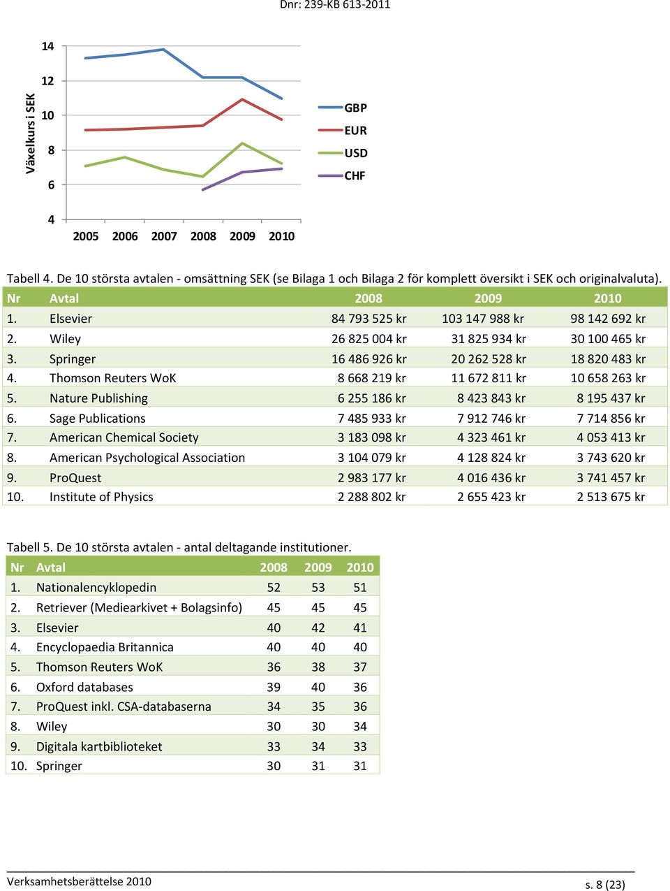 Thomson Reuters WoK 8 668 219 kr 11 672 811 kr 10 658 263 kr 5. Nature Publishing 6 255 186 kr 8 423 843 kr 8 195 437 kr 6. Sage Publications 7 485 933 kr 7 912 746 kr 7 714 856 kr 7.