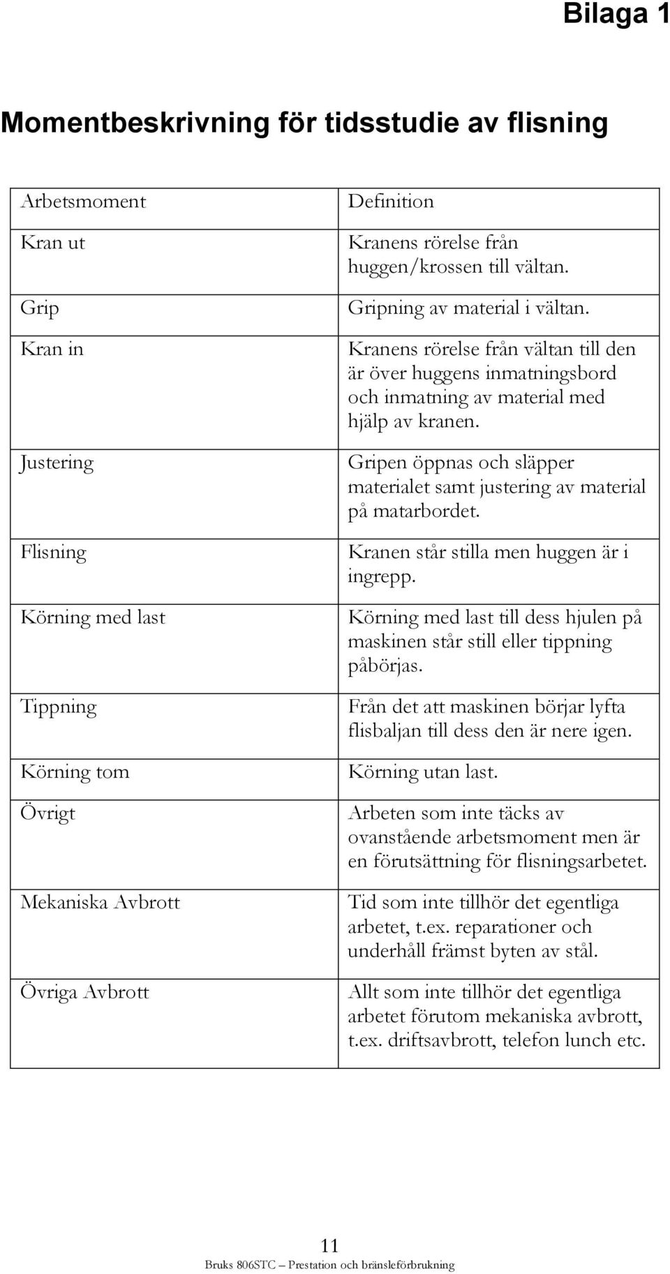 Gripen öppnas och släpper materialet samt justering av material på matarbordet. Kranen står stilla men huggen är i ingrepp.