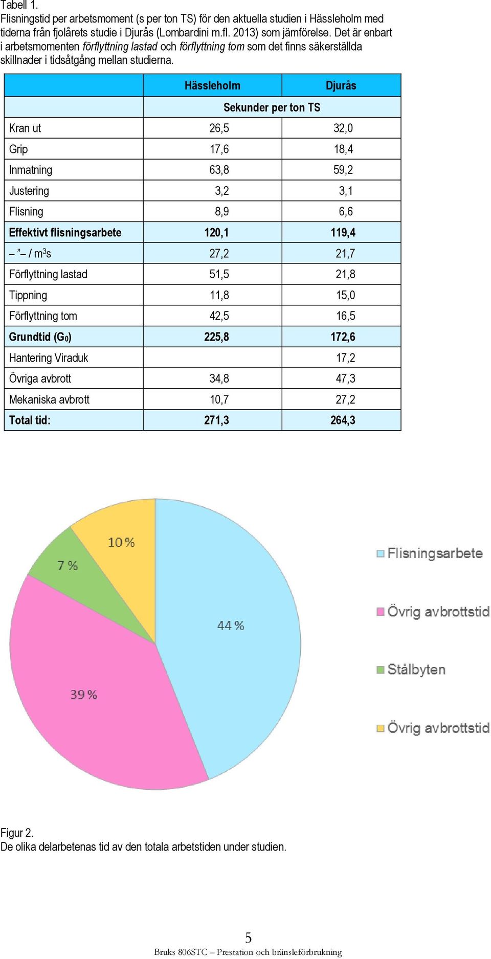 Hässleholm Sekunder per ton TS Djurås Kran ut 26,5 32,0 Grip 17,6 18,4 Inmatning 63,8 59,2 Justering 3,2 3,1 Flisning 8,9 6,6 Effektivt flisningsarbete 120,1 119,4 / m 3 s 27,2 21,7 Förflyttning